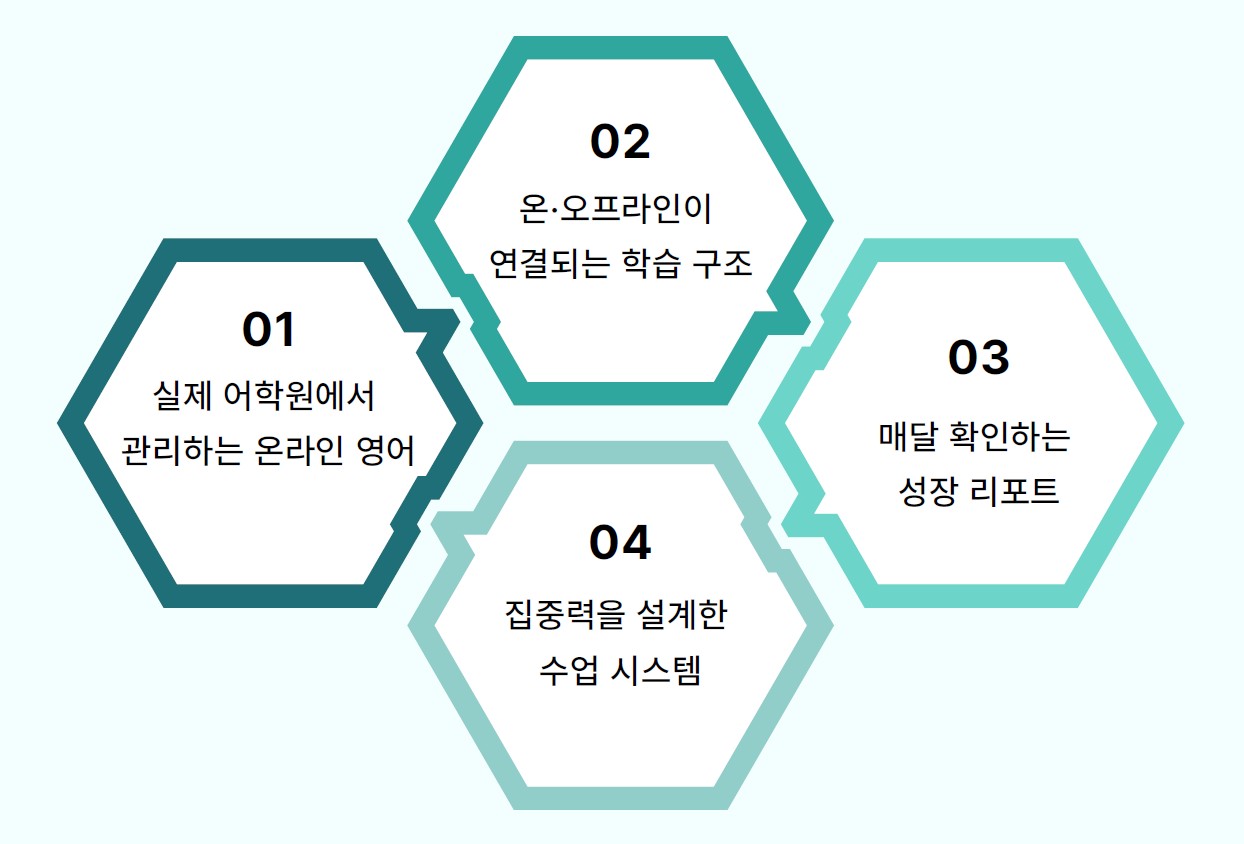 실제 어학원에서 관리하는 온라인 영어, 온·오프라인이 연결되는 학습 구조, 매달 확인하는 성장 리포트, 집중력을 설계한 수업 시스템
